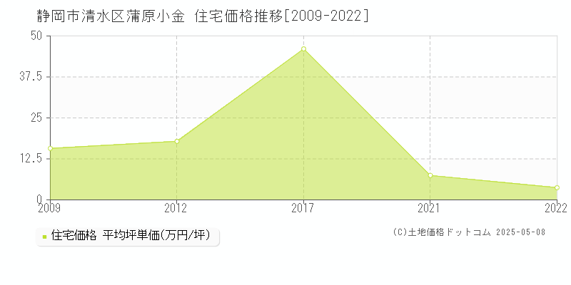 蒲原小金(静岡市清水区)の住宅価格推移グラフ(坪単価)[2009-2022年]