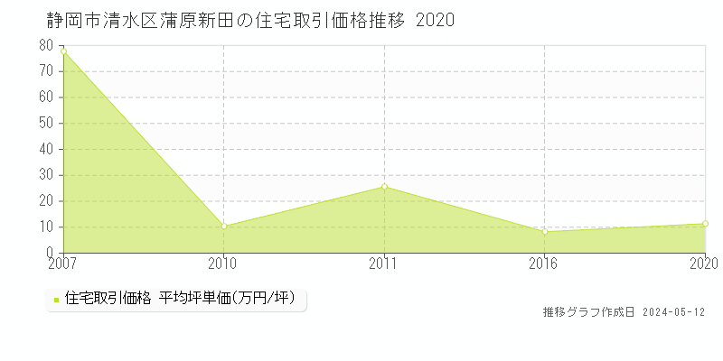 静岡市清水区蒲原新田の住宅価格推移グラフ 