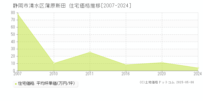 蒲原新田(静岡市清水区)の住宅価格推移グラフ(坪単価)[2007-2024年]