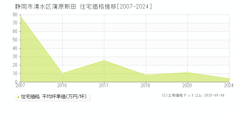 静岡市清水区蒲原新田の住宅価格推移グラフ 