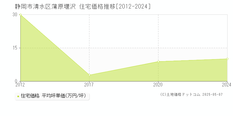 蒲原堰沢(静岡市清水区)の住宅価格推移グラフ(坪単価)[2012-2024年]
