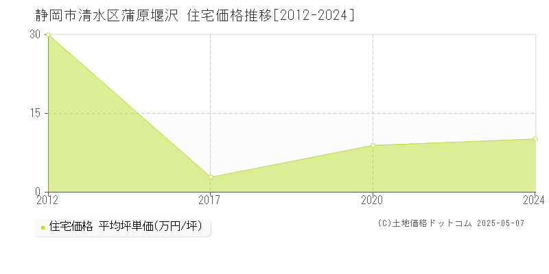 静岡市清水区蒲原堰沢の住宅価格推移グラフ 