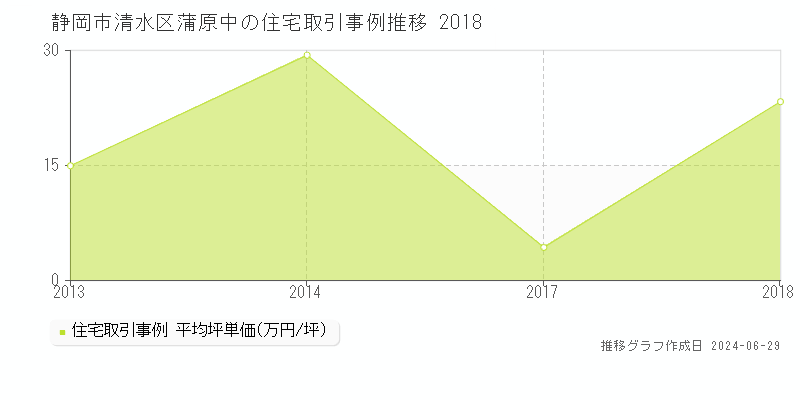 静岡市清水区蒲原中の住宅価格推移グラフ 
