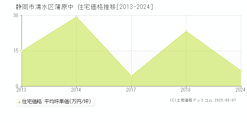 蒲原中(静岡市清水区)の住宅価格推移グラフ(坪単価)[2013-2024年]