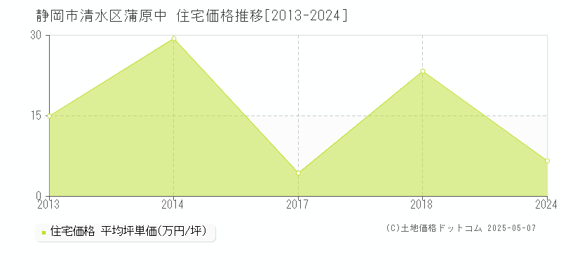 静岡市清水区蒲原中の住宅価格推移グラフ 