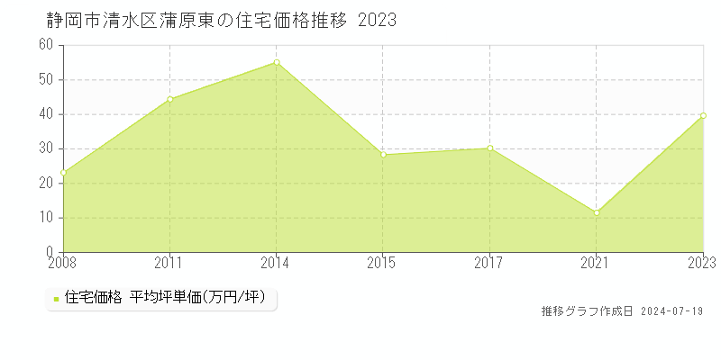 静岡市清水区蒲原東の住宅価格推移グラフ 