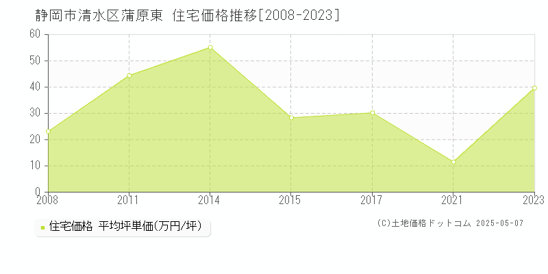 蒲原東(静岡市清水区)の住宅価格推移グラフ(坪単価)[2008-2023年]