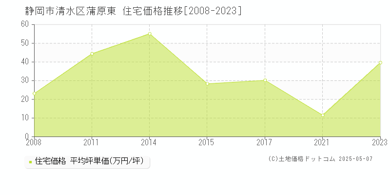 静岡市清水区蒲原東の住宅価格推移グラフ 