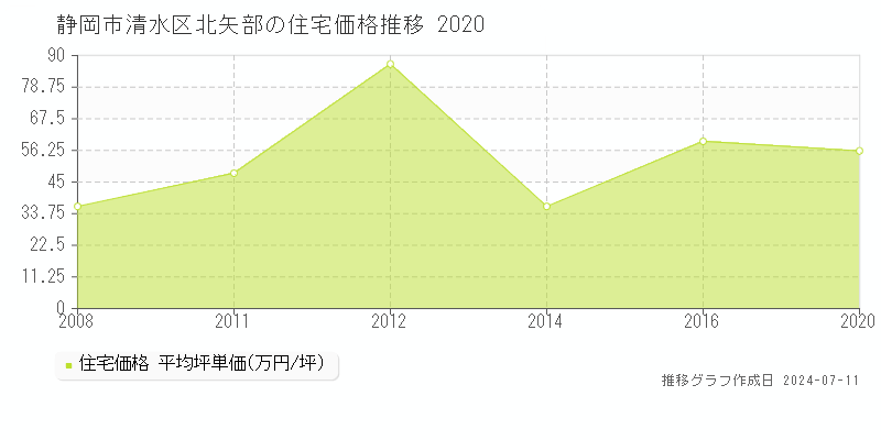 静岡市清水区北矢部の住宅価格推移グラフ 