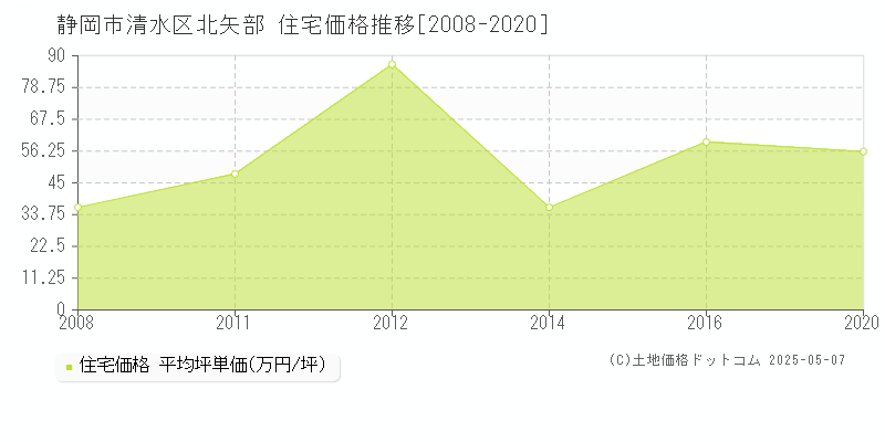 北矢部(静岡市清水区)の住宅価格推移グラフ(坪単価)[2008-2020年]