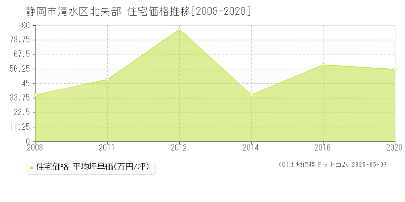 静岡市清水区北矢部の住宅価格推移グラフ 