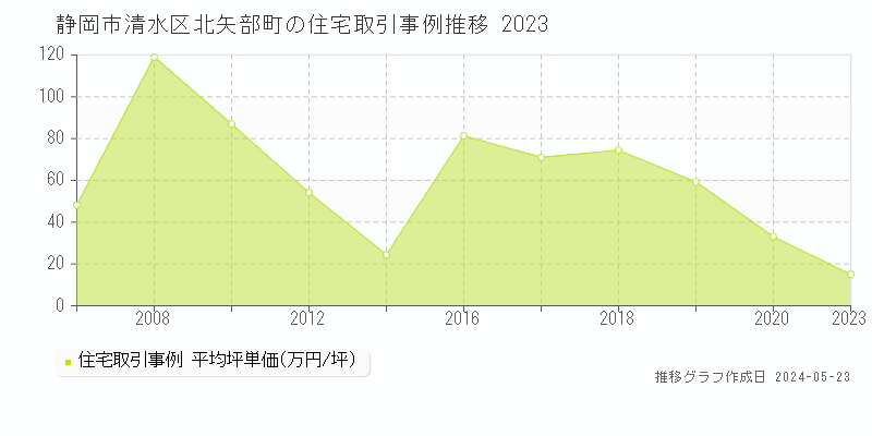 静岡市清水区北矢部町の住宅価格推移グラフ 