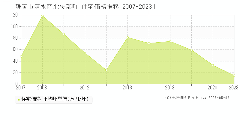 北矢部町(静岡市清水区)の住宅価格推移グラフ(坪単価)[2007-2023年]