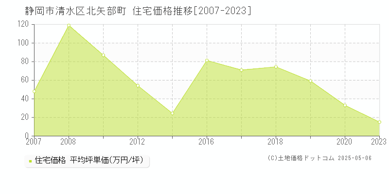 静岡市清水区北矢部町の住宅価格推移グラフ 