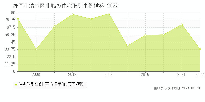 静岡市清水区北脇の住宅価格推移グラフ 