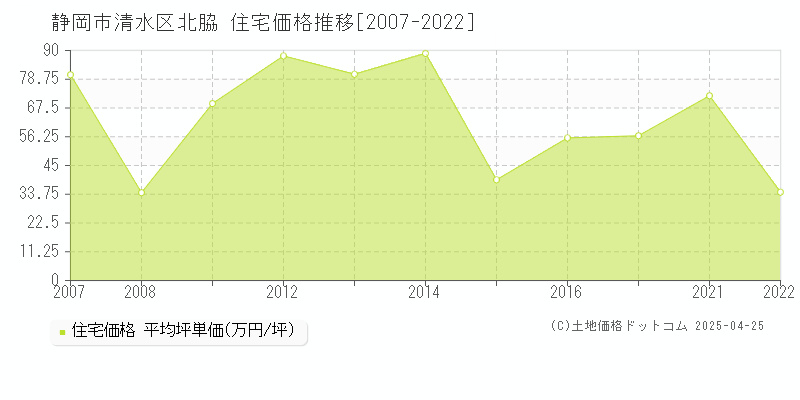 静岡市清水区北脇の住宅価格推移グラフ 