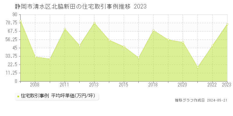 静岡市清水区北脇新田の住宅価格推移グラフ 