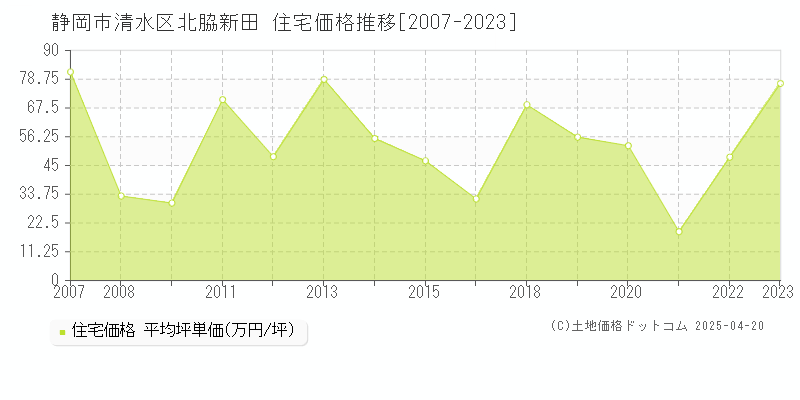 静岡市清水区北脇新田の住宅価格推移グラフ 