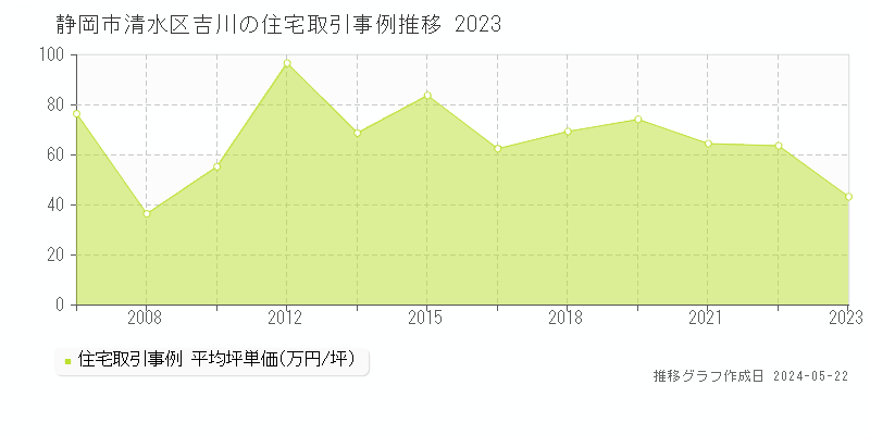 静岡市清水区吉川の住宅価格推移グラフ 