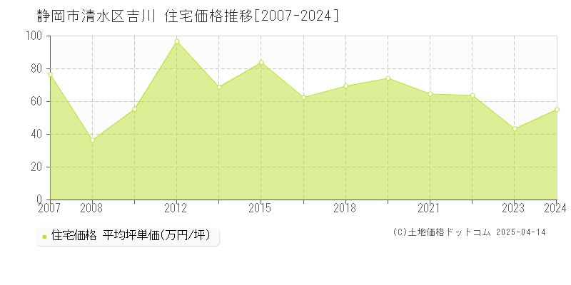 静岡市清水区吉川の住宅価格推移グラフ 