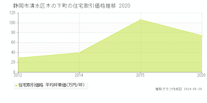 静岡市清水区木の下町の住宅価格推移グラフ 