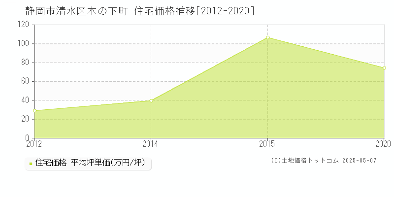 木の下町(静岡市清水区)の住宅価格推移グラフ(坪単価)[2012-2020年]