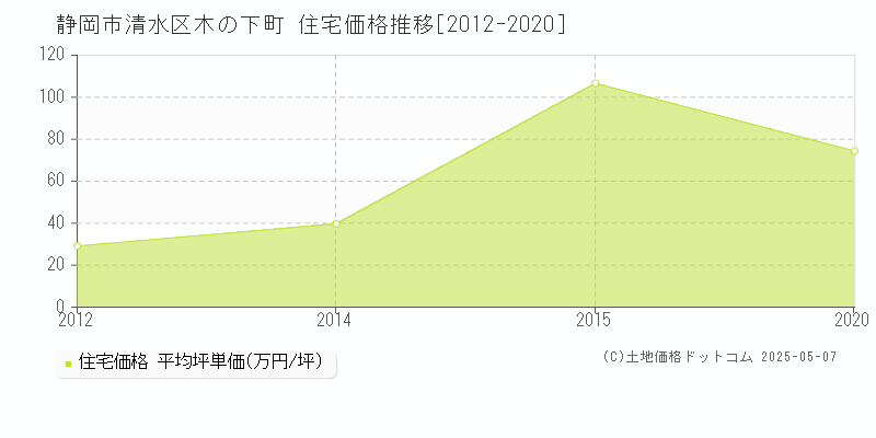 静岡市清水区木の下町の住宅価格推移グラフ 