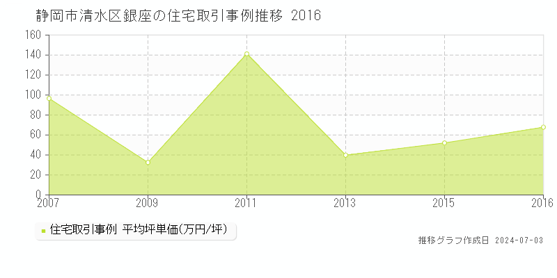 静岡市清水区銀座の住宅価格推移グラフ 