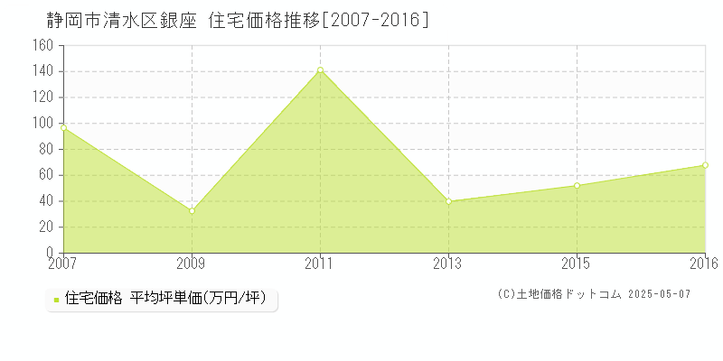 銀座(静岡市清水区)の住宅価格推移グラフ(坪単価)[2007-2016年]