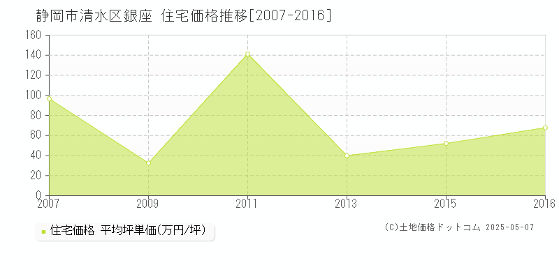 静岡市清水区銀座の住宅価格推移グラフ 