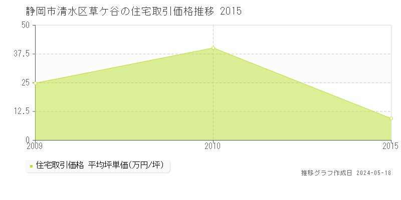 静岡市清水区草ケ谷の住宅価格推移グラフ 