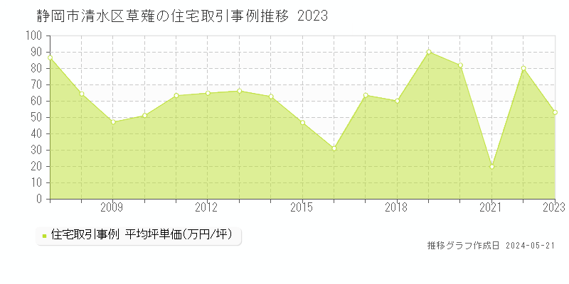 静岡市清水区草薙の住宅価格推移グラフ 