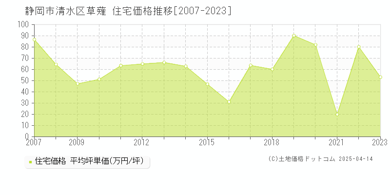 静岡市清水区草薙の住宅価格推移グラフ 