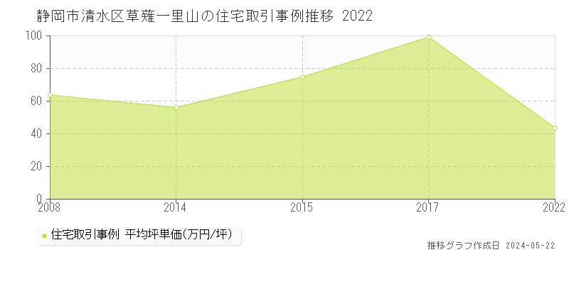 静岡市清水区草薙一里山の住宅価格推移グラフ 