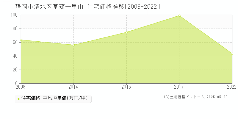 草薙一里山(静岡市清水区)の住宅価格推移グラフ(坪単価)[2008-2022年]