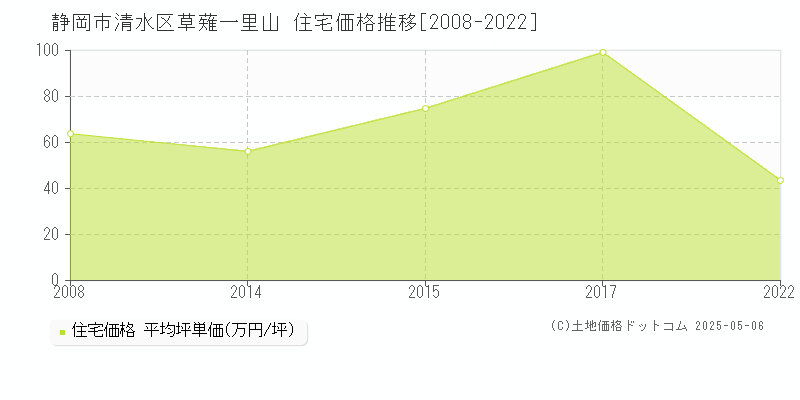 静岡市清水区草薙一里山の住宅価格推移グラフ 