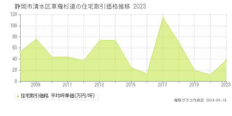 静岡市清水区草薙杉道の住宅価格推移グラフ 