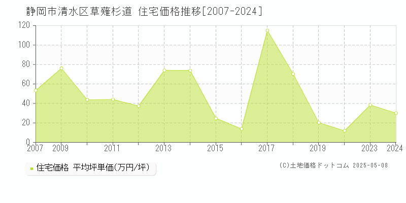 草薙杉道(静岡市清水区)の住宅価格推移グラフ(坪単価)[2007-2024年]