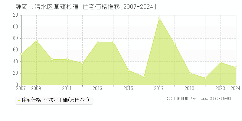 静岡市清水区草薙杉道の住宅価格推移グラフ 