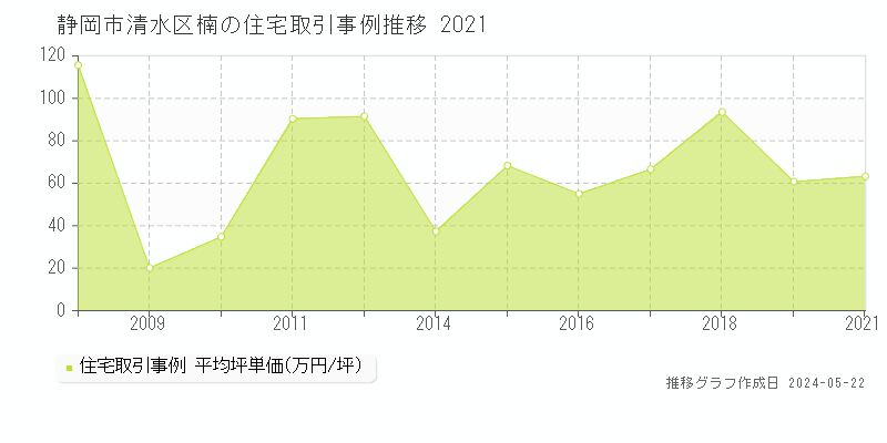 静岡市清水区楠の住宅価格推移グラフ 