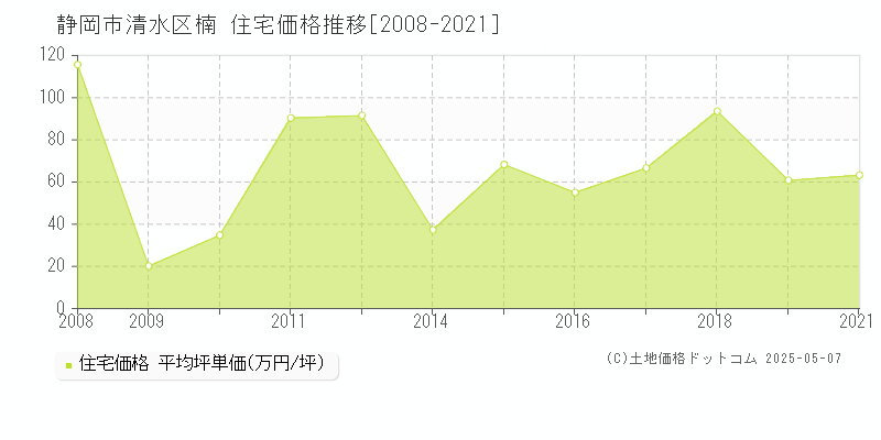 楠(静岡市清水区)の住宅価格推移グラフ(坪単価)[2008-2021年]