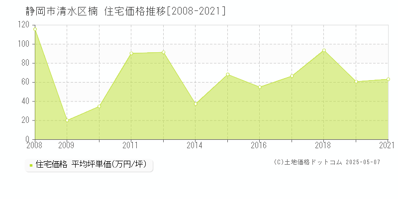 静岡市清水区楠の住宅価格推移グラフ 