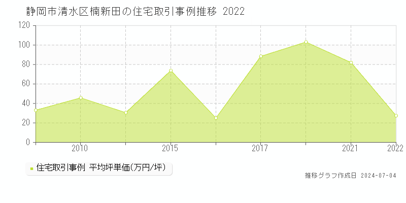 静岡市清水区楠新田の住宅価格推移グラフ 