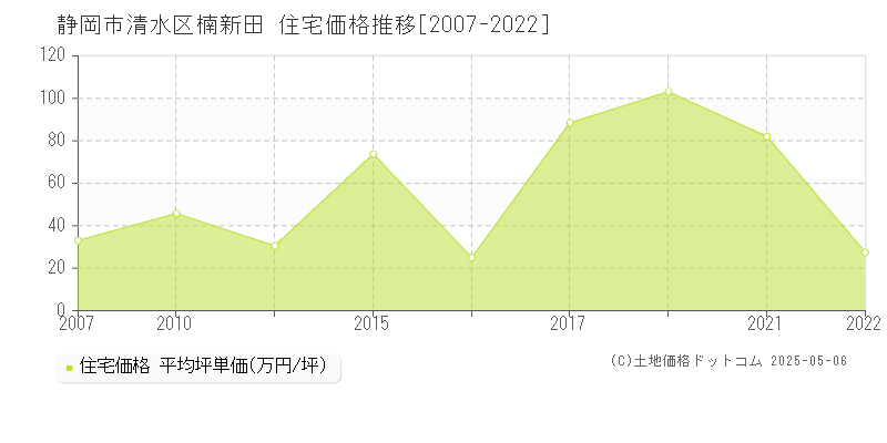 楠新田(静岡市清水区)の住宅価格推移グラフ(坪単価)[2007-2022年]