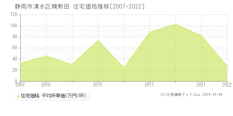 静岡市清水区楠新田の住宅価格推移グラフ 