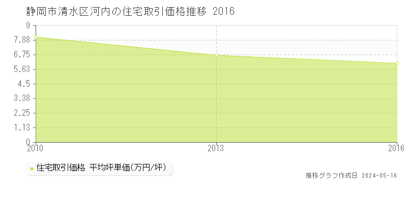 静岡市清水区河内の住宅価格推移グラフ 