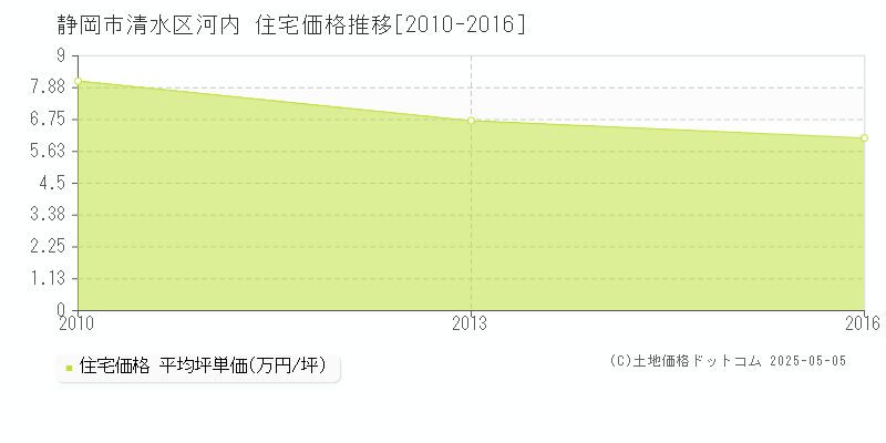 河内(静岡市清水区)の住宅価格推移グラフ(坪単価)[2010-2016年]
