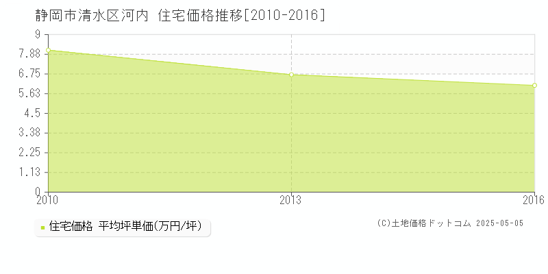 静岡市清水区河内の住宅価格推移グラフ 