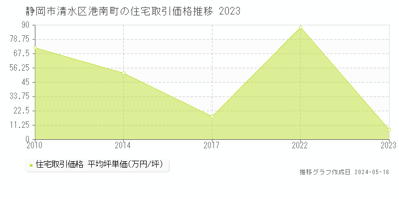 静岡市清水区港南町の住宅価格推移グラフ 
