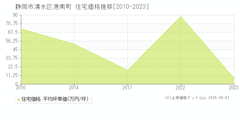 港南町(静岡市清水区)の住宅価格推移グラフ(坪単価)[2010-2023年]